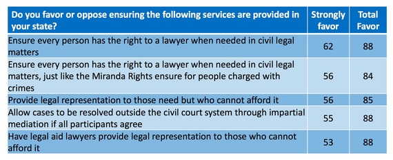 Voices for Civil Justice survey snapshot